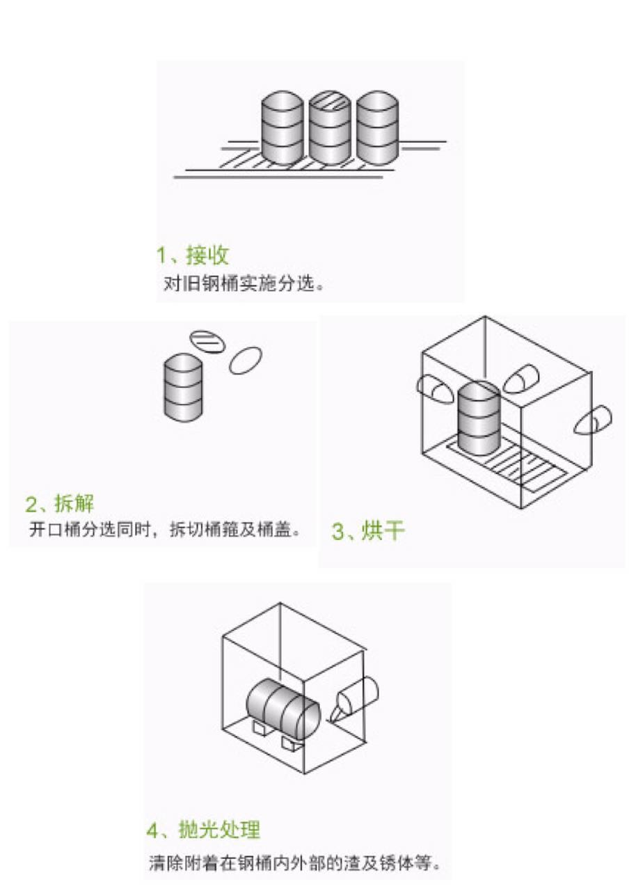 200L全自動環(huán)保鐵桶翻新生產(chǎn)線