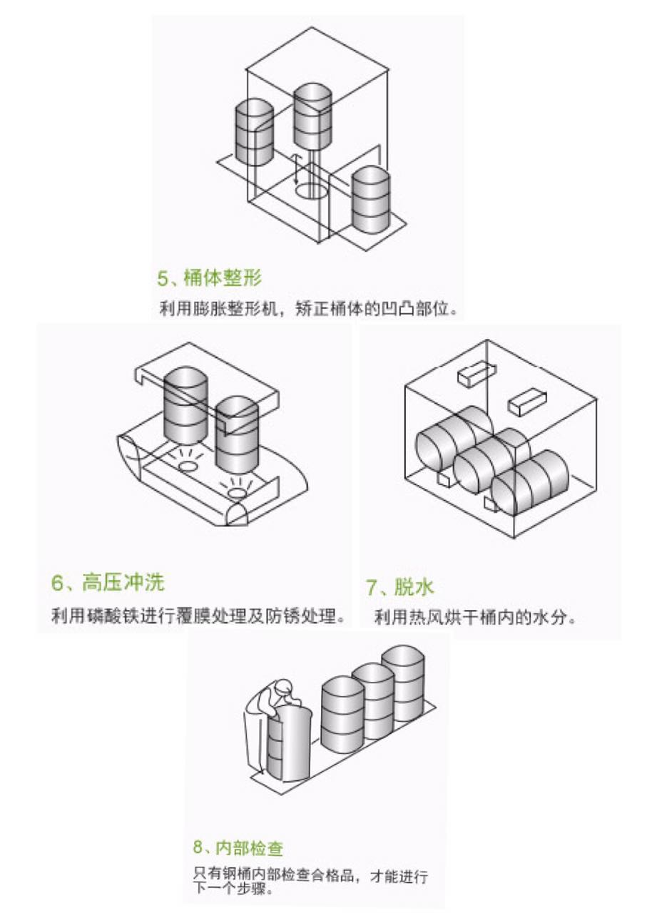 200L全自動環(huán)保鐵桶翻新生產(chǎn)線