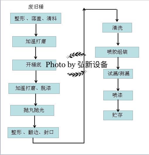 200升全自動鋼桶清洗機之廢包裝桶的回收再利用