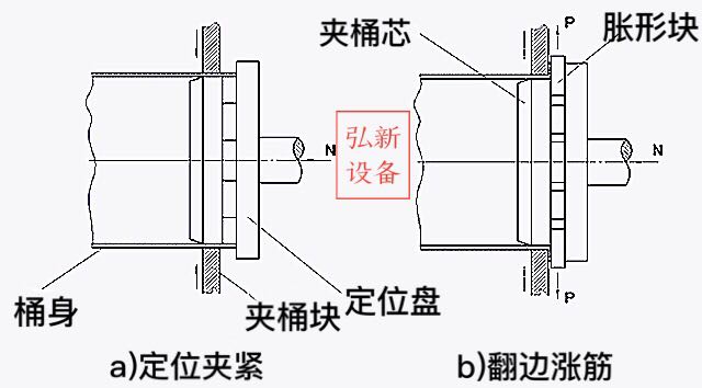 200l鋼桶成型設(shè)備之翻邊漲筋一體機